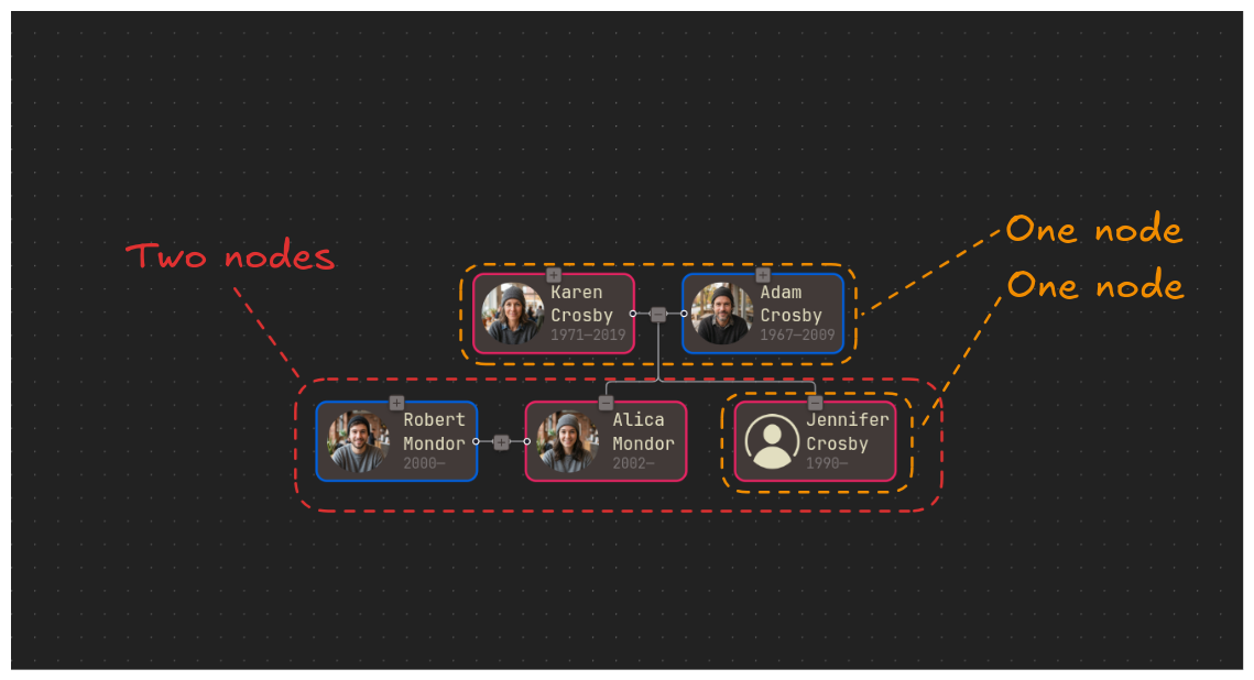 Node types