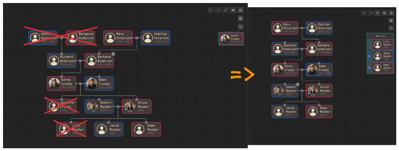 Collapsed nodes