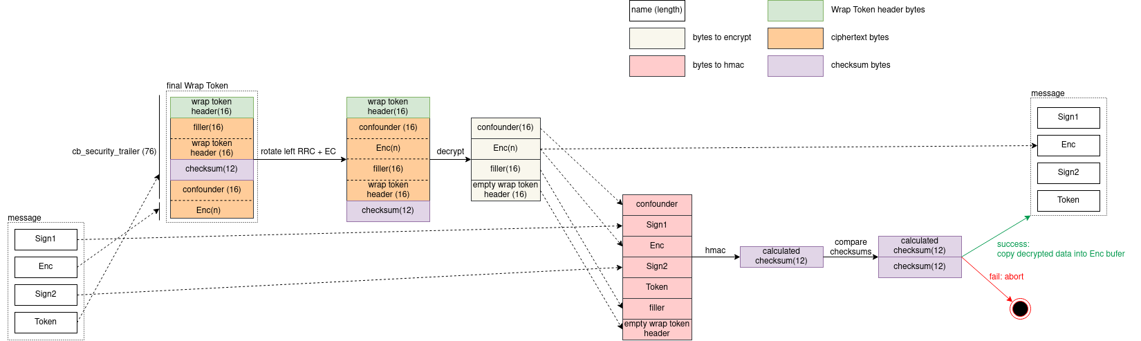 Rpc Encryption Implementing Kerberos RPC encryption over SSPI | TheBestTvarynka